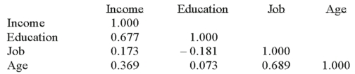 <strong>The following correlations were computed as part of a multiple regression analysis that used education,job,and age to predict income. Which independent variable has the weakest association with the dependent variable?</strong> A)Income B)Age C)Education D)Job