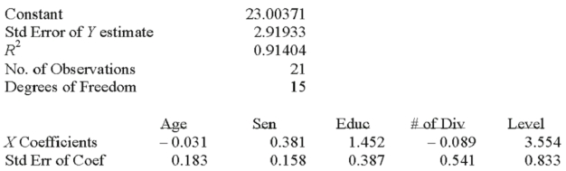 Twenty-one executives in a large corporation were randomly selected for a study to determine the effect of several factors on annual salary (expressed in $000's).The factors selected were age,seniority,years of college,number of company divisions they had been exposed to and the level of their responsibility.A regression analysis was performed using a popular spreadsheet program with the following regression output: Which one of the following is the dependent variable?