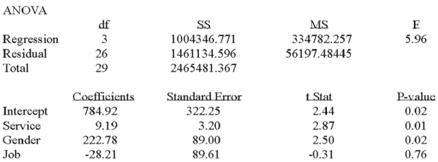 A manager at a local bank analyzed the relationship between monthly salary and three independent variables: length of service (measured in months),gender (0 = female,1 = male)and job type (0 = clerical,1 = technical).The following ANOVA summarizes the regression results: Based on the ANOVA and a 0.05 significance level,the global null hypothesis test of the multiple regression model