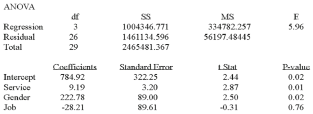 A manager at a local bank analyzed the relationship between monthly salary and three independent variables: length of service (measured in months),gender (0 = female,1 = male)and job type (0 = clerical,1 = technical).The following ANOVA summarizes the regression results: Based on the hypothesis tests for the individual regression coefficients,