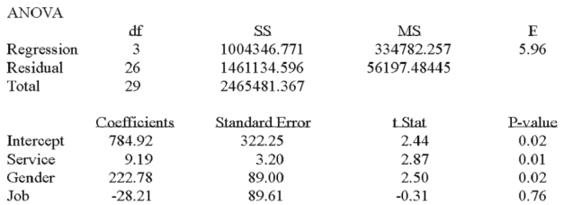 A manager at a local bank analyzed the relationship between monthly salary and three independent variables: length of service (measured in months),gender (0 = female,1 = male)and job type (0 = clerical,1 = technical).The following ANOVA summarizes the regression results: In the regression model,which of the following are dummy variables?