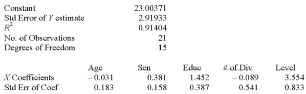 Twenty-one executives in a large corporation were randomly selected for a study to determine the effect of several factors on annual salary (expressed in $000's).The factors selected were age,seniority,years of college,number of company divisions they had been exposed to and the level of their responsibility.A regression analysis was performed using a popular spreadsheet program with the following regression output: Write out the multiple regression equation._______________________