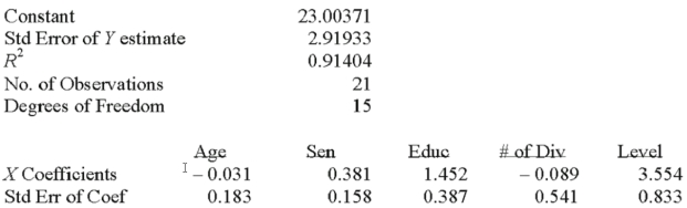 Twenty-one executives in a large corporation were randomly selected for a study to determine the effect of several factors on annual salary (expressed in $000's).The factors selected were age,seniority,years of college,number of company divisions they had been exposed to and the level of their responsibility.A regression analysis was performed using a popular spreadsheet program with the following regression output: If other variables are held constant,how does an increase in age of two years affect salary? _________________
