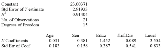 Twenty-one executives in a large corporation were randomly selected for a study to determine the effect of several factors on annual salary (expressed in $000's).The factors selected were age,seniority,years of college,number of company divisions they had been exposed to and the level of their responsibility.A regression analysis was performed using a popular spreadsheet program with the following regression output: What proportion of the total variation in salary is accounted for by the set of independent variables? ___________