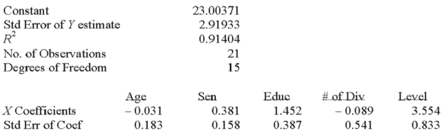 Twenty-one executives in a large corporation were randomly selected for a study to determine the effect of several factors on annual salary (expressed in $000's).The factors selected were age,seniority,years of college,number of company divisions they had been exposed to and the level of their responsibility.A regression analysis was performed using a popular spreadsheet program with the following regression output: What is the value of the denominator in the calculation of the multiple standard error of estimate? ___________