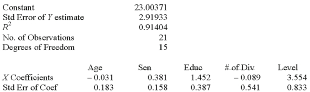 Twenty-one executives in a large corporation were randomly selected for a study to determine the effect of several factors on annual salary (expressed in $000's).The factors selected were age,seniority,years of college,number of company divisions they had been exposed to and the level of their responsibility.A regression analysis was performed using a popular spreadsheet program with the following regression output: Test the hypothesis that the regression coefficient for age is equal to 0 at the 0.05 significance level.___________