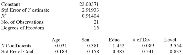 Twenty-one executives in a large corporation were randomly selected for a study to determine the effect of several factors on annual salary (expressed in $000's).The factors selected were age,seniority,years of college,number of company divisions they had been exposed to and the level of their responsibility.A regression analysis was performed using a popular spreadsheet program with the following regression output: Test the hypothesis that the regression coefficient for education is equal to 0 at the 0.05 significance level.___________