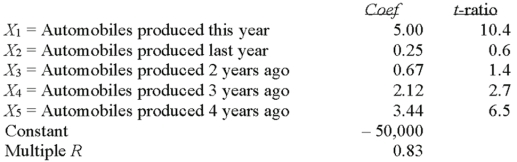 The production of automobile tires in any given year is related to the number of automobiles produced this year and in prior years.Suppose our econometric model resulted in the following data. Which variable in the model is the most significant predictor of tire production? __________