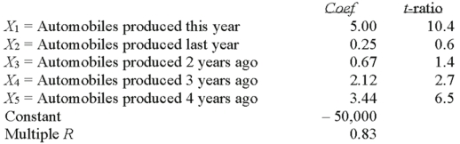 The production of automobile tires in any given year is related to the number of automobiles produced this year and in prior years.Suppose our econometric model resulted in the following data. What is the proportion of variation in tires produced by our predictor variables in the model? ________