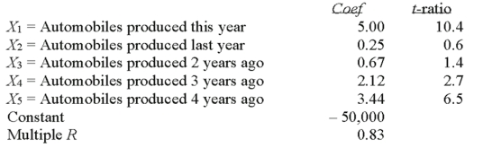 The production of automobile tires in any given year is related to the number of automobiles produced this year and in prior years.Suppose our econometric model resulted in the following data. Which variable in the model is the least significant in predicting tire production? _________