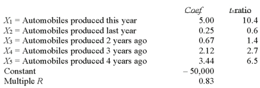 The production of automobile tires in any given year is related to the number of automobiles produced this year and in prior years.Suppose our econometric model resulted in the following data. How much does tire production increase for every thousand cars produced two years ago? _____