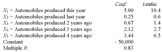 The production of automobile tires in any given year is related to the number of automobiles produced this year and in prior years.Suppose our econometric model resulted in the following data. How much does tire production change for every thousand cars produced three years ago? _____