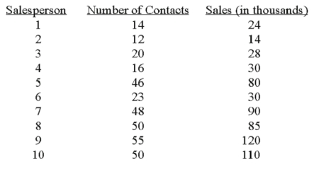 A sales manager for an advertising agency believes there is a relationship between the number of contacts and the amount of the sales.To verify this belief,the following data was collected: What is the independent variable?