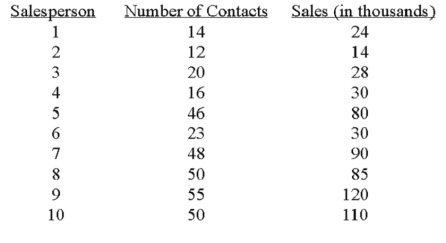 A sales manager for an advertising agency believes there is a relationship between the number of contacts and the amount of the sales.To verify this belief,the following data was collected: What is the Y-intercept of the linear equation?