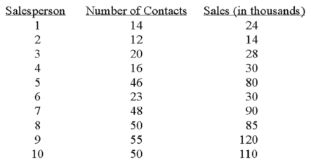 A sales manager for an advertising agency believes there is a relationship between the number of contacts and the amount of the sales.To verify this belief,the following data was collected: What is the slope of the linear equation?
