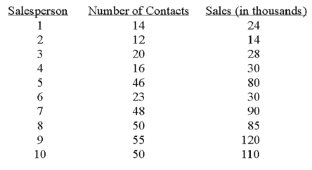 A sales manager for an advertising agency believes there is a relationship between the number of contacts and the amount of the sales.To verify this belief,the following data was collected: What is the value of the standard error of estimate?
