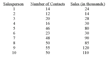 A sales manager for an advertising agency believes there is a relationship between the number of contacts and the amount of the sales.To verify this belief,the following data was collected: What is the value of the coefficient of correlation?