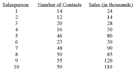 A sales manager for an advertising agency believes there is a relationship between the number of contacts and the amount of the sales.To verify this belief,the following data was collected: What is the value of the coefficient of determination?