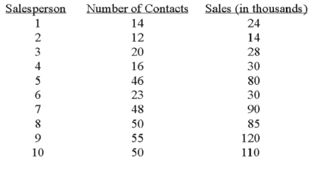 A sales manager for an advertising agency believes there is a relationship between the number of contacts and the amount of the sales.To verify this belief,the following data was collected: The 95% confidence interval for 30 calls is