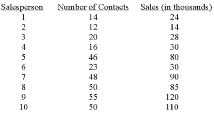 A sales manager for an advertising agency believes there is a relationship between the number of contacts and the amount of the sales.To verify this belief,the following data was collected: The 95% prediction interval for a particular person making 30 calls is