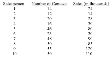 A sales manager for an advertising agency believes there is a relationship between the number of contacts and the amount of the sales.To verify this belief,the following data was collected: What is the regression equation?