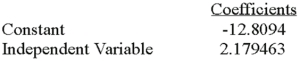 Using the following information: What is the standard error of the estimate?