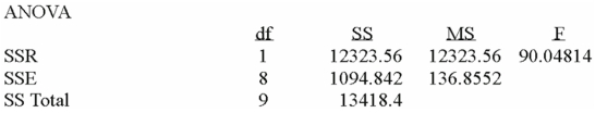 Using the following information: What is the standard error of the estimate?