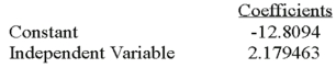 Using the following information: What is the coefficient of determination?
