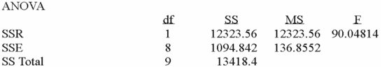 Using the following information: What is the coefficient of determination?