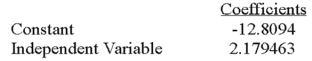 Using the following information: What is the correlation coefficient?