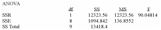 Using the following information: What is the correlation coefficient?