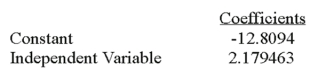 Using the following information: The regression equation is: