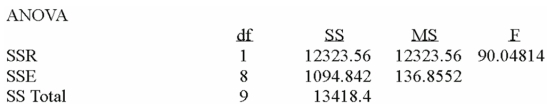 Using the following information: The regression equation is:
