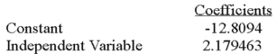 Using the following information: The regression analysis can be summarized as follows: