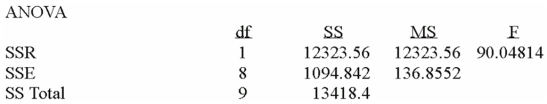 Using the following information: The regression analysis can be summarized as follows: