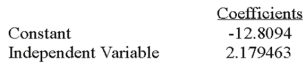 Using the following information: If testing the hypothesis: H<sub>0</sub>: = 0,the computed t - statistic is: