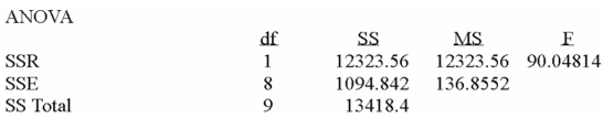 Using the following information: If testing the hypothesis: H<sub>0</sub>: = 0,the computed t - statistic is:
