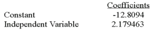 Using the following information: Estimate the value of when X = 4.