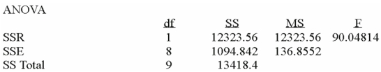 Using the following information: Estimate the value of when X = 4.