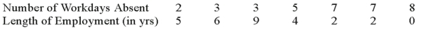 A company wants to study the relationship between an employee's length of employment and their number of workdays absent.The company collected the following information on a random sample of seven employees. What is the dependent variable (Y)? _____________________