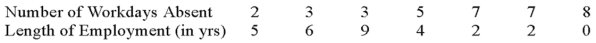 A company wants to study the relationship between an employee's length of employment and their number of workdays absent.The company collected the following information on a random sample of seven employees. What is the meaning of a negative slope? _________________________