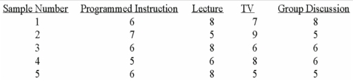 <strong>An experiment to determine the most effective way to teach safety principles applied four different teaching methods.Some employees were given programmed instruction booklets and worked through the course at their own pace.Other employees attended lectures.A third group watched a television presentation,and a fourth group was divided into small discussion groups.A high of 10 was possible.A sample of five tests was selected from each group.The test grade results were: At the 0.01 level,what is the critical value?</strong> A)1.00 B)1.96 C)3.24 D)5.29