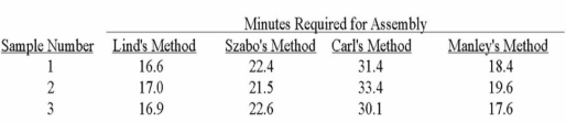 <strong>Several employees have submitted different methods of assembling a subassembly.Sample data for each method are: How many treatments are there?</strong> A)3 B)4 C)12 D)0