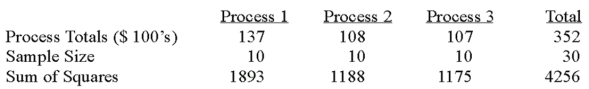 <strong>A manufacturer of automobile transmissions uses three different processes.Management ordered a study of the production costs to see if there is a difference among the three processes.A summary of the findings is shown below. What is the sum of squares for the treatment?</strong> A)67.80 B)58.07 C)149.34 D)23.47