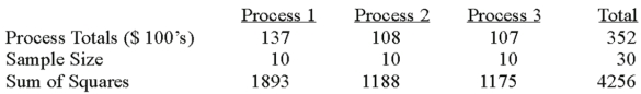 <strong>A manufacturer of automobile transmissions uses three different processes.Management ordered a study of the production costs to see if there is a difference among the three processes.A summary of the findings is shown below. What is the critical value of F at the 5% level of significance?</strong> A)19.45 B)3.00 C)3.35 D)3.39