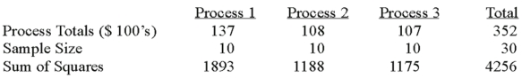 <strong>A manufacturer of automobile transmissions uses three different processes.Management ordered a study of the production costs to see if there is a difference among the three processes.A summary of the findings is shown below. What is the critical value of F at the 1% level of significance?</strong> A)99.46 B)5.49 C)5.39 D)4.61