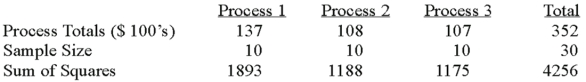 <strong>A manufacturer of automobile transmissions uses three different processes.Management ordered a study of the production costs to see if there is a difference among the three processes.A summary of the findings is shown below. What are the degrees of freedom for the error sum of squares?</strong> A)3 B)10 C)27 D)30