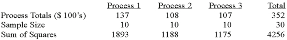 <strong>A manufacturer of automobile transmissions uses three different processes.Management ordered a study of the production costs to see if there is a difference among the three processes.A summary of the findings is shown below. What are the total degrees of freedom?</strong> A)27 B)28 C)29 D)30