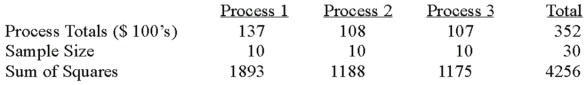 <strong>A manufacturer of automobile transmissions uses three different processes.Management ordered a study of the production costs to see if there is a difference among the three processes.A summary of the findings is shown below. What is the mean square for treatments?</strong> A)2.511 B)2.151 C)33.9 D)29.035