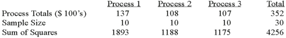 <strong>A manufacturer of automobile transmissions uses three different processes.Management ordered a study of the production costs to see if there is a difference among the three processes.A summary of the findings is shown below. What is the mean square for error?</strong> A)2.511 B)2.151 C)33.9 D)29.035